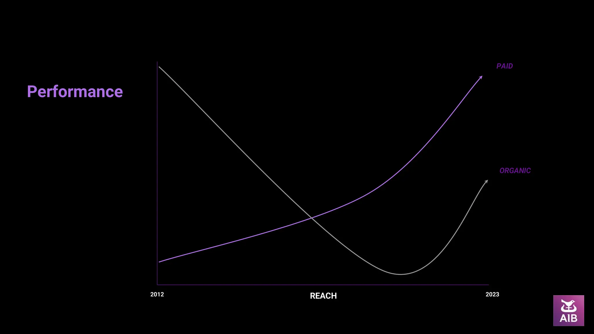 Performance
ORGANIC
PAID
REACH
2012 2023
 