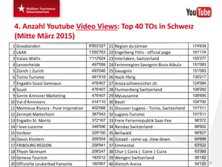 Social Media Benchmark: KPIs von Tourismusorganisationen in der Schwe…
