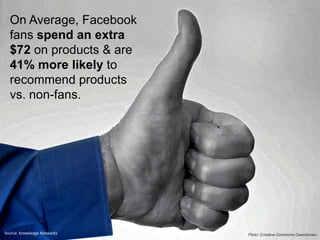 On Average, Facebook
  fans spend an extra
  $72 on products & are
  41% more likely to
  recommend products
  vs. non-fans.




Source: Knowledge Networks   Flickr: Creative Commons Owenbrown
 