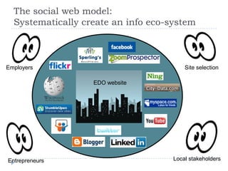 The social web model: Systematically create an info eco-system<br />Site selection<br />Employers<br />EDO website<br />Lo...