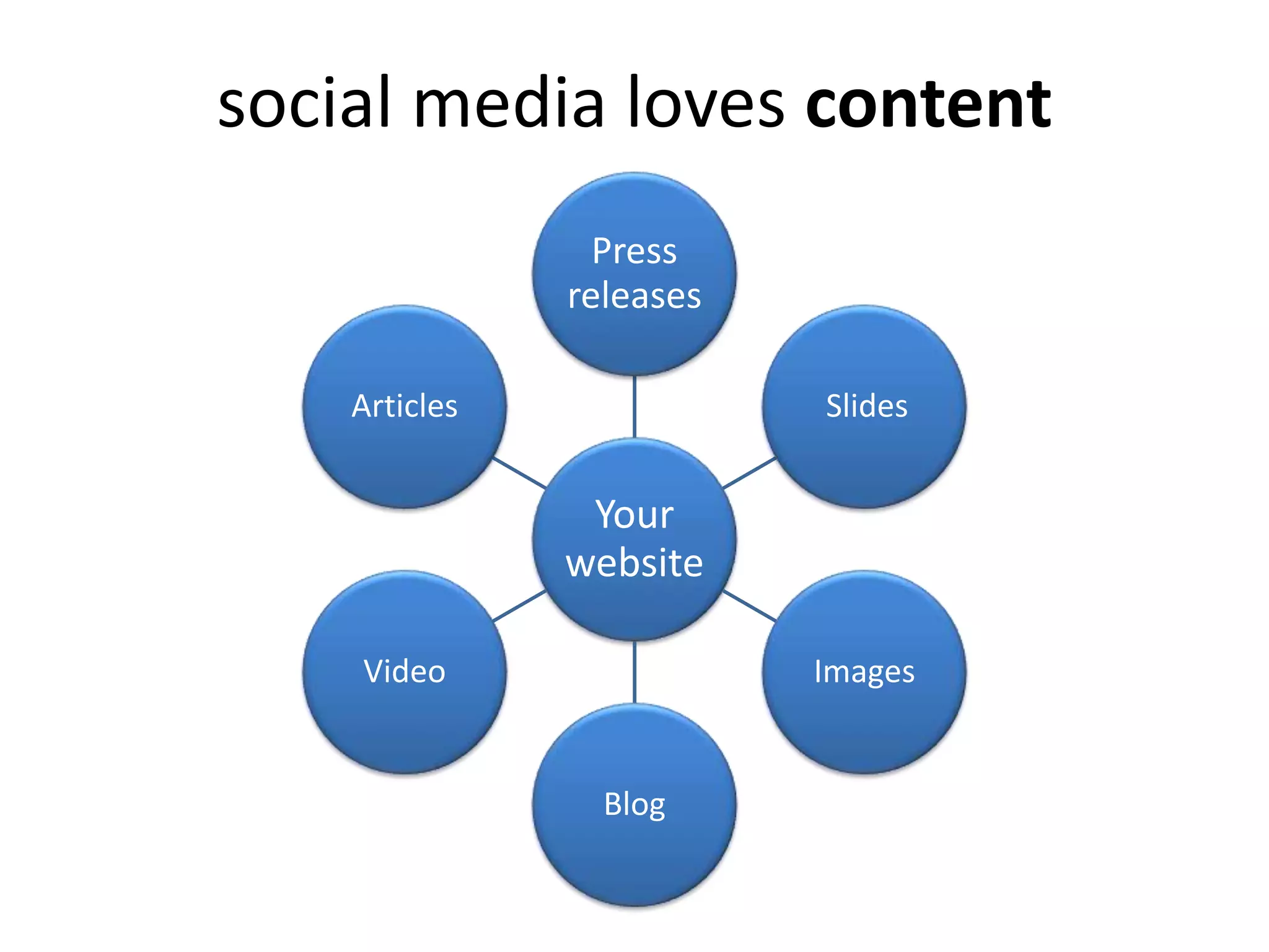 social media loves content
Your
website
Press
releases
Slides
Images
Blog
Video
Articles
 