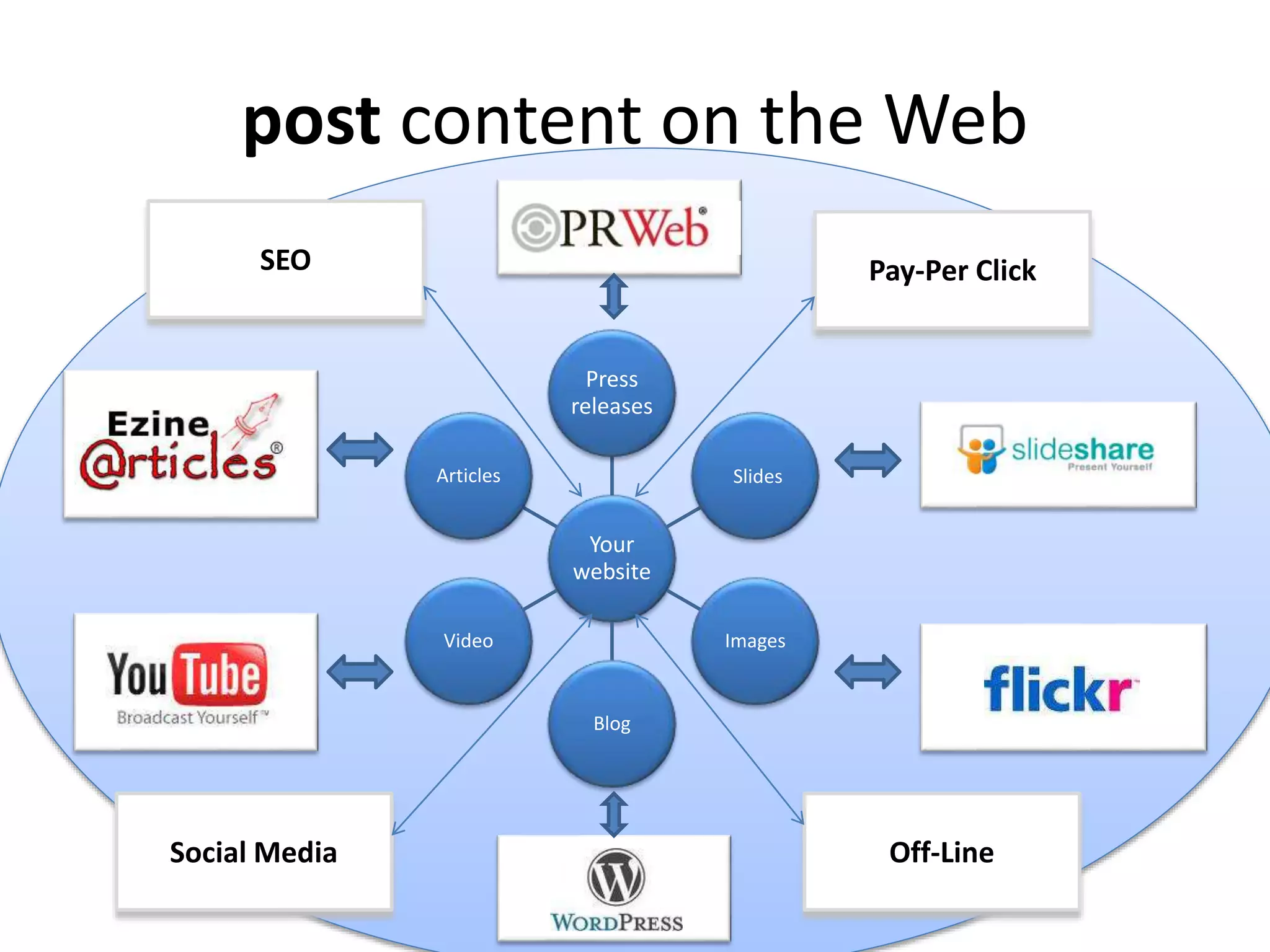 post content on the Web
Your
website
Press
releases
Slides
Images
Blog
Video
Articles
SEO Pay-Per Click
Off-LineSocial Media
 