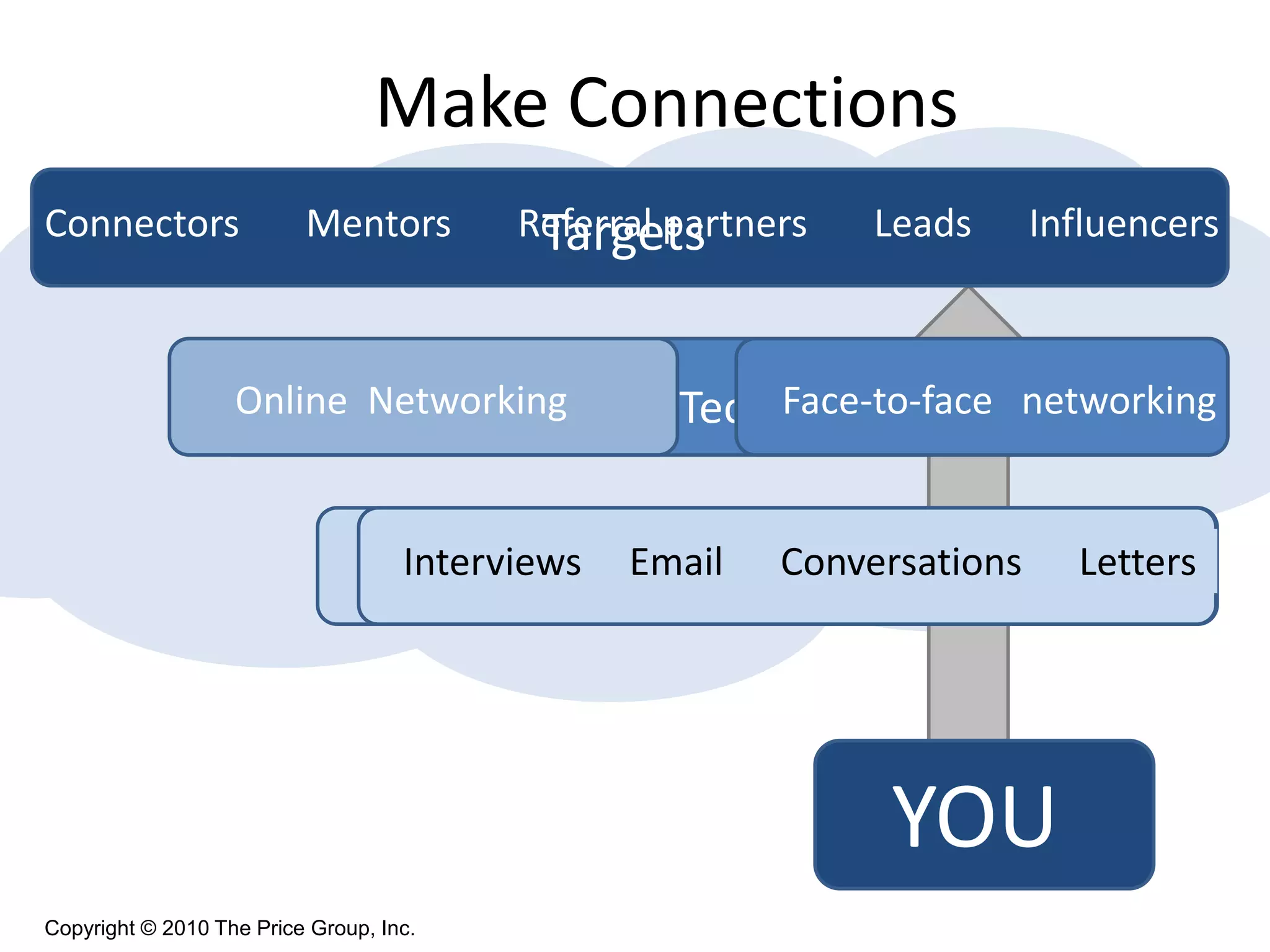 Make Connections
Targets
Mass Techniques
Focused Techniques
YOU
Copyright © 2010 The Price Group, Inc.
Connectors Mentors Referral partners Leads Influencers
Online Networking Face-to-face networking
Interviews Email Conversations Letters
 