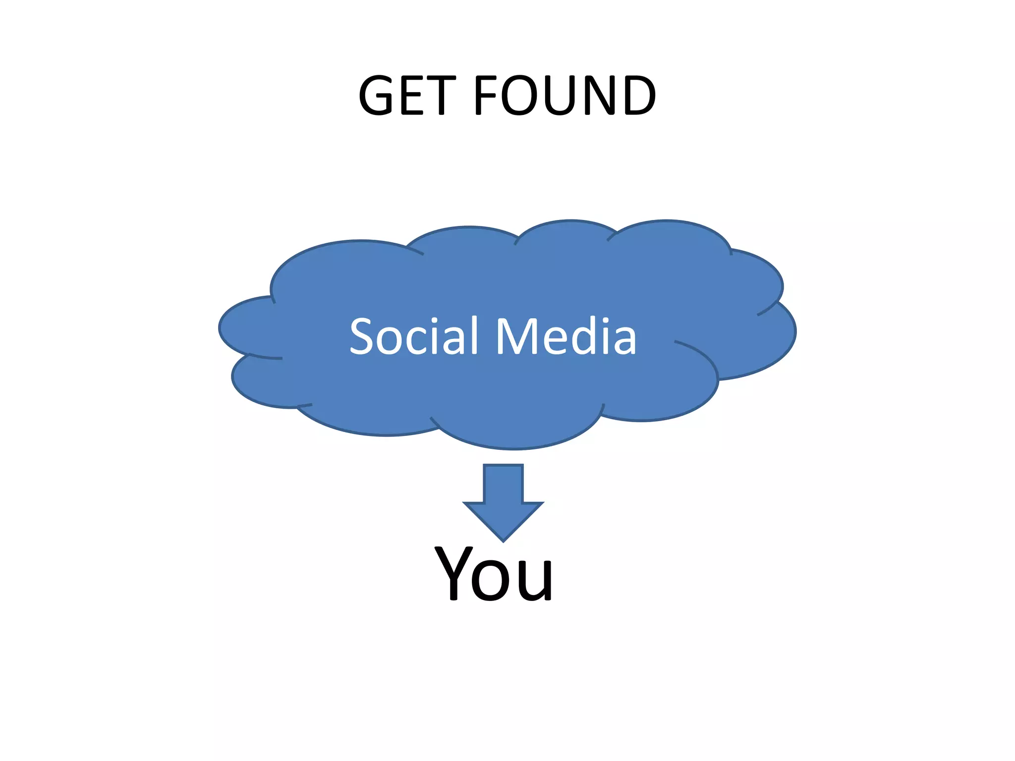 GET FOUND
You
Social Media
 