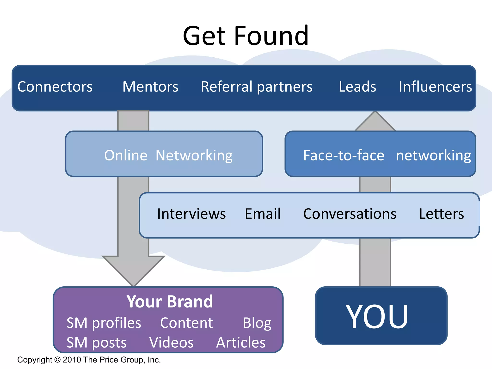 Connectors Mentors Referral partners Leads Influencers
Your Brand
SM profiles Content Blog
SM posts Videos Articles
Online Networking Face-to-face networking
Interviews Email Conversations Letters
YOU
Get Found
Copyright © 2010 The Price Group, Inc.
 