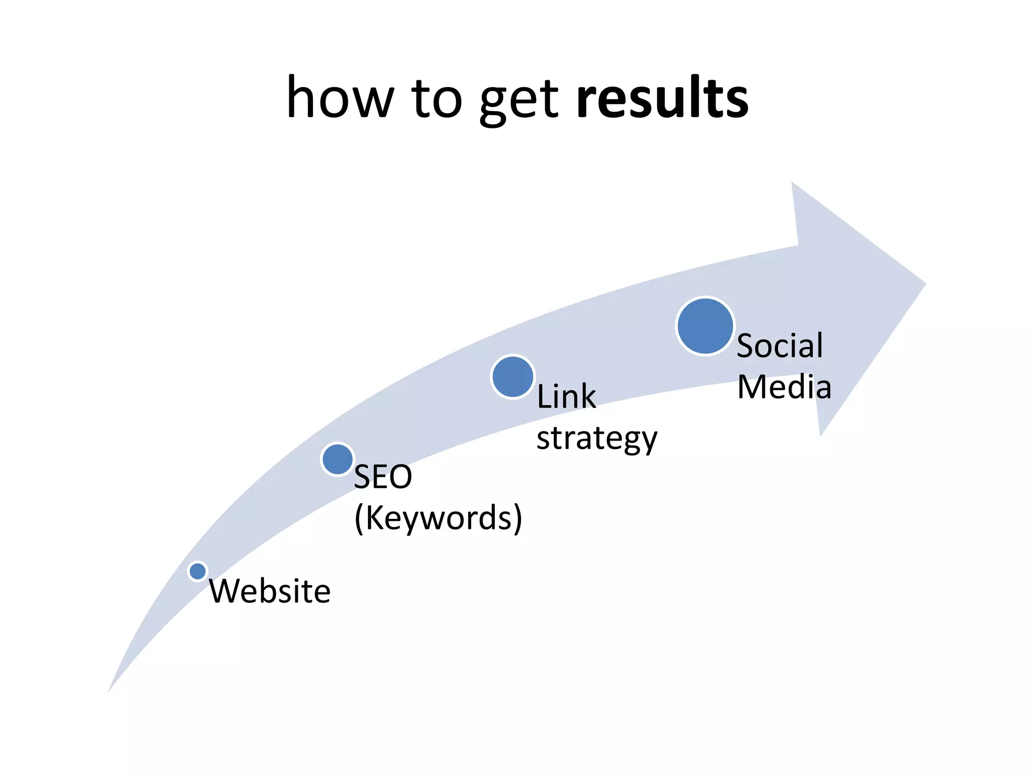 how to get results
Website
SEO
(Keywords)
Link
strategy
Social
Media
 