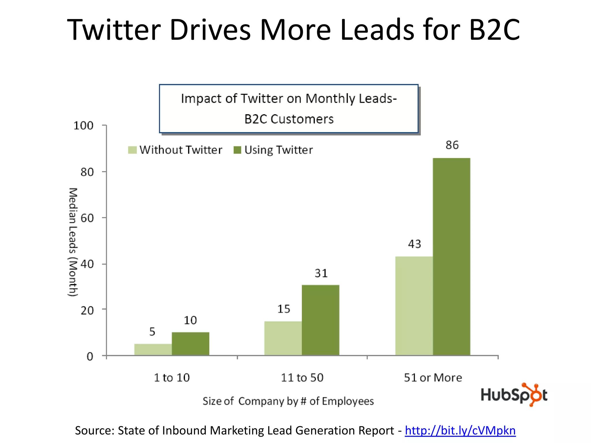 Twitter Drives More Leads for B2C
Source: State of Inbound Marketing Lead Generation Report - http://bit.ly/cVMpkn
 