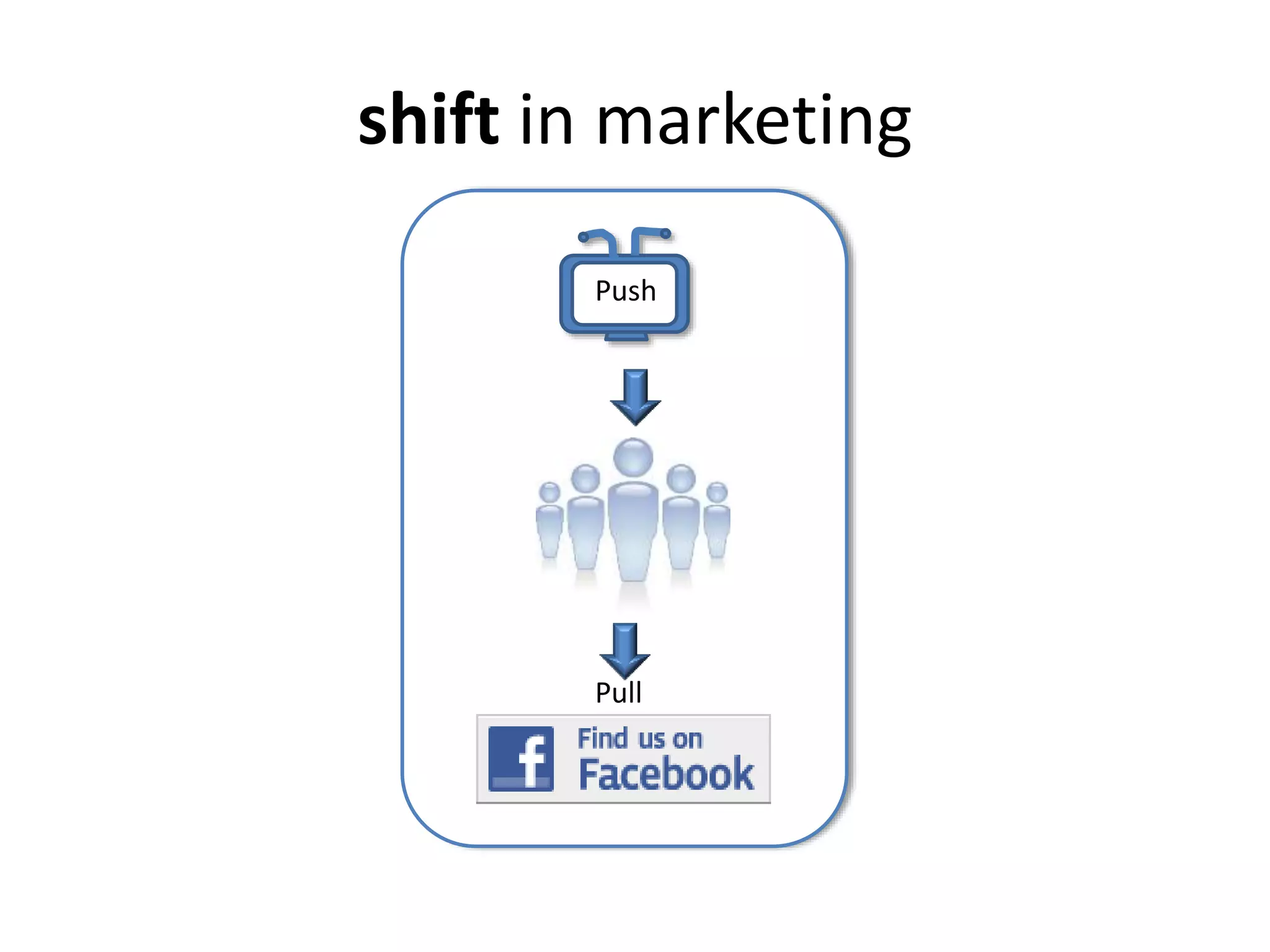 shift in marketing
Pull
Push
 