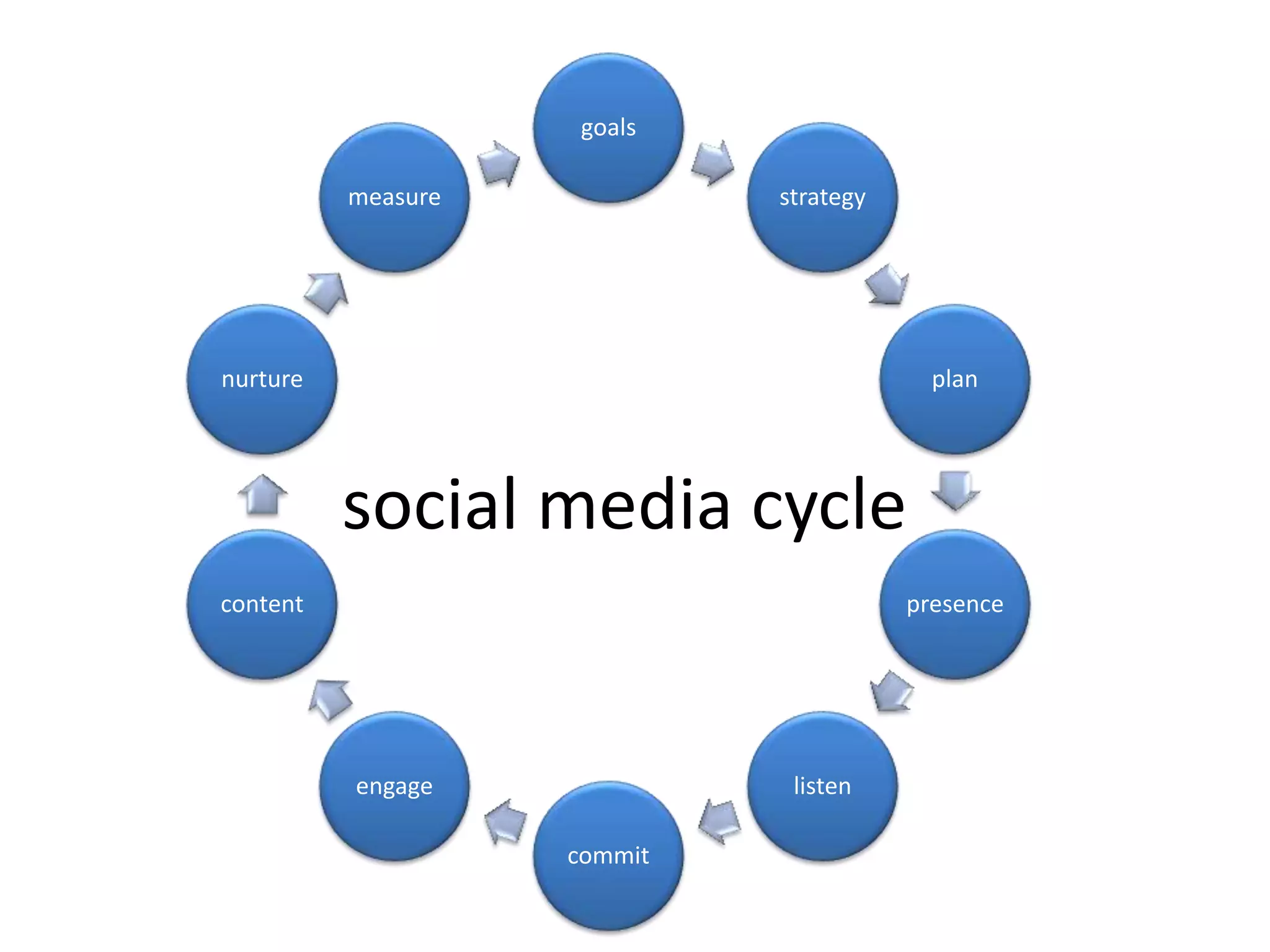 social media cycle
goals
strategy
plan
presence
listen
commit
engage
content
nurture
measure
 