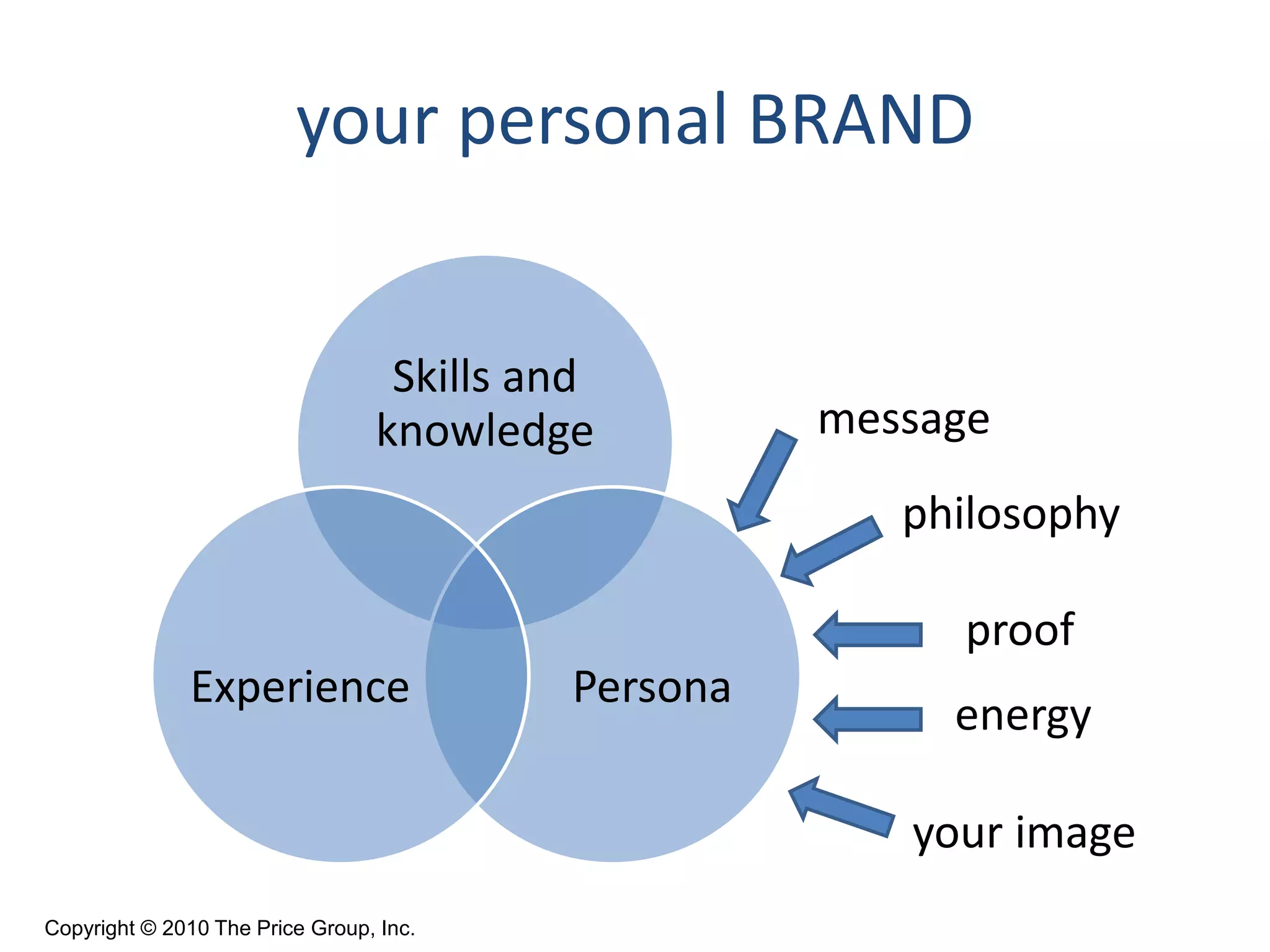 your personal BRAND
Skills and
knowledge
PersonaExperience
message
philosophy
proof
energy
your image
Copyright © 2010 The Price Group, Inc.
 