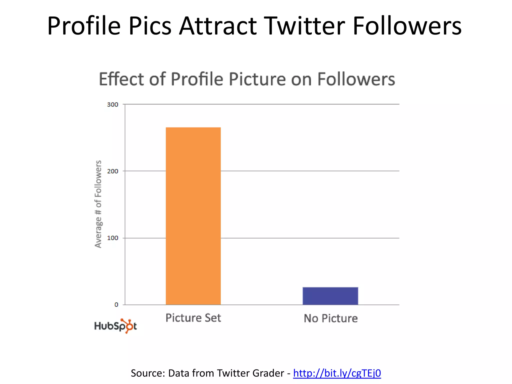 Profile Pics Attract Twitter Followers
Source: Data from Twitter Grader - http://bit.ly/cgTEj0
 