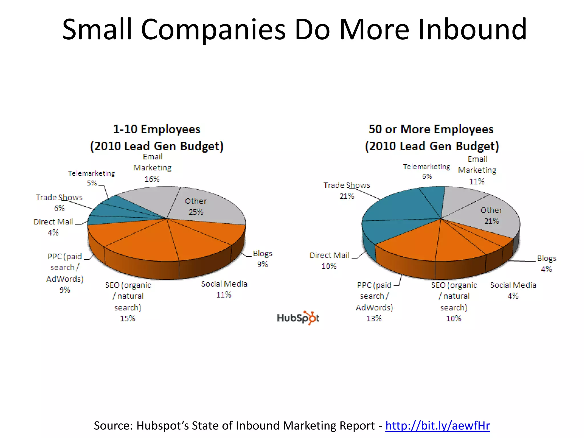 Small Companies Do More Inbound
Source: Hubspot’s State of Inbound Marketing Report - http://bit.ly/aewfHr
 