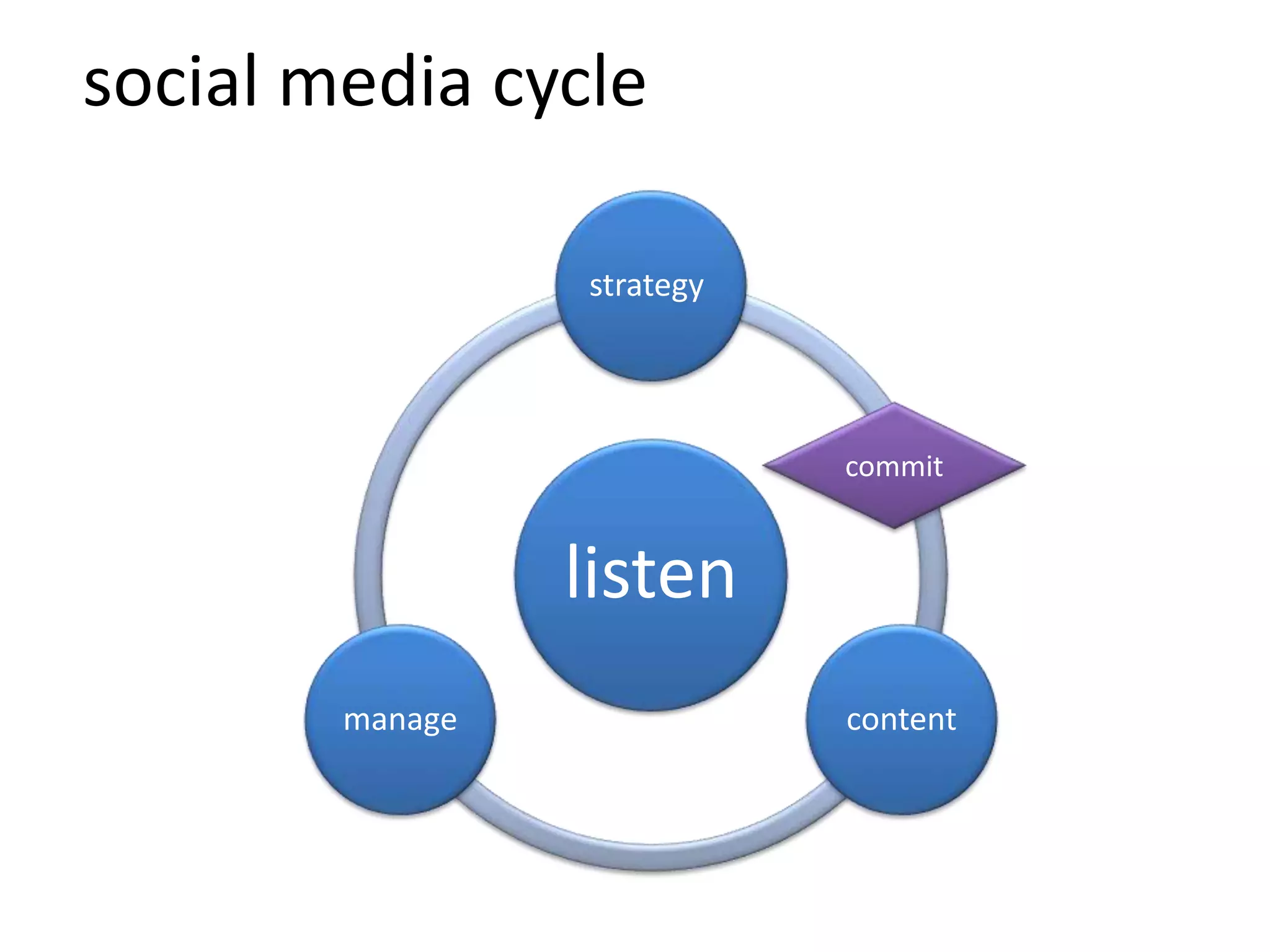 social media cycle
listen
strategy
contentmanage
commit
 