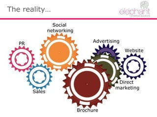 The reality…
Social
networking
Brochure
Sales
Website
Advertising
PR
Direct
marketing
 