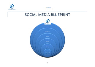 SOCIAL MEDIA BLUEPRINT

         Optimisation




         Management




            Launch




           Risk Plan




           Planning




          Monitoring
             and
         identification




               1
 