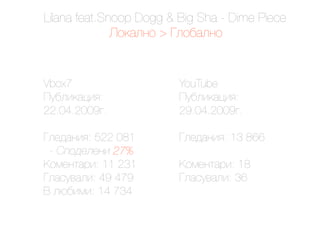 Lilana feat.Snoop Dogg & Big Sha - Dime Piece
              A2().&2 > N.2,).&2


Vbox7                    YouTube
I8,.'()3'<:              I8,.'()3'<:
22.04.2009/.             29.04.2009/.

N.$9)&'<: 522 081        N.$9)&'<: 13 866
 - !"#$%&%'( 27%
G2*$&1)0': 11 231        G2*$&1)0': 18
N.)"8+).': 49 479        N.)"8+).': 36
M .L,'*': 14 734
 