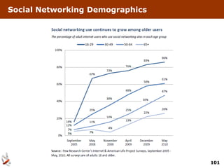 Social Networking Demographics




                                 101
 