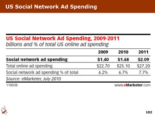US Social Network Ad Spending




                                102
 