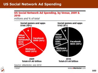 US Social Network Ad Spending




                                103
 