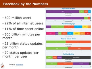 Facebook by the Numbers



• 500 million users
• 22% of all internet users
• 11% of time spent online
• 500 billion minutes per
month
• 25 billion status updates
per month
• 70 status updates per
month, per user

    Source: Mashable
                              105
 
