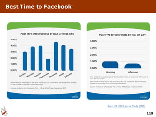 Best Time to Facebook




                        Sept. 20, 2010 Vitrue Study [PDF]


                                                            119
 