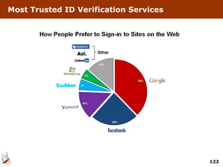 Most Trusted ID Verification Services




                                        122
 