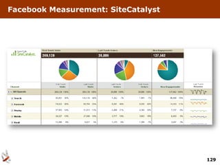 Facebook Measurement: SiteCatalyst




                                     129
 