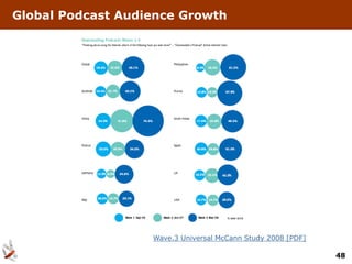 Global Podcast Audience Growth




                   Wave.3 Universal McCann Study 2008 [PDF]

                                                              48
 