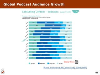 Global Podcast Audience Growth




                   Wave.3 Universal McCann Study 2008 [PDF]

                                                              49
 