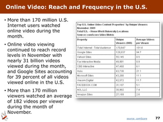 Online Video: Reach and Frequency in the U.S.

• More than 170 million U.S.
  Internet users watched
  online video during the
  month.
• Online video viewing
  continued to reach record
  levels in November with
  nearly 31 billion videos
  viewed during the month,
  and Google Sites accounting
  for 39 percent of all videos
  viewed online in the U.S.
• More than 170 million
  viewers watched an average
  of 182 videos per viewer
  during the month of
  November.
                                      source: comScore   77
 
