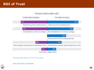 ROI of Trust




     Source: 2009 Edelman Trust Barometer



                                            93
 