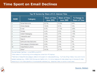 Time Spent on Email Declines




                               Source: Nielsen
                                                 98
 