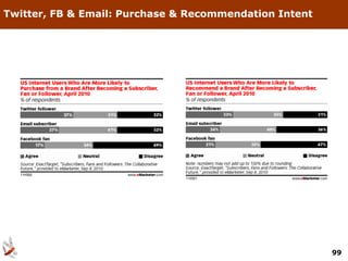 Twitter, FB & Email: Purchase & Recommendation Intent




                                                        99
 