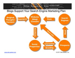 Blogs Support Your Search Engine Marketing Plan

   Original 
                       Website
                                                                             Search
  Thought/
           Repurpose
     (blog)
            Rank
                                                                             Engines
  Content 
                         Content




                                       Distribute




                                                                                  Need
                                     Social 
        Interaction
                                                                           Prospects
                                   Properties
                                                      Branding

www.site-seeker.com                                                 © 2011 Site-Seeker, Inc.
 