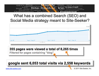 What has a combined Search (SEO) and
     Social Media strategy meant to Site-Seeker?




www.site-seeker.com                    © 2011 Site-Seeker, Inc.
 