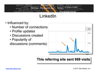 LinkedIn
• Influenced by:
    • Number of connections
    • Profile updates
    • Discussions created
    • Popularity of
    discussions (comments)




www.site-seeker.com              © 2011 Site-Seeker, Inc.
 