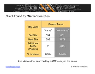 Client Found for “Name” Searches

                                           Search Terms
                        May-June
                                       “Name"     “Non-Name”

                         Old Site        394          861
                         New Site        396         1674
                        Additional
                         Traffic          2           813
                        (Visitors)

                        % Increase      0.5%        94.4%

                # of Visitors that searched by NAME – stayed the same

www.site-seeker.com                                            © 2011 Site-Seeker, Inc.
 