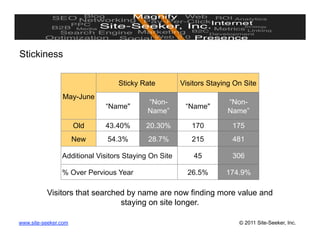 Stickiness

                                 Sticky Rate          Visitors Staying On Site
                May-June
                                           “Non-                    “Non-
                             “Name"                    “Name"
                                           Name”                    Name”

                      Old    43.40%       20.30%         170          175
                      New     54.3%        28.7%         215          481

                Additional Visitors Staying On Site       45          306

                % Over Pervious Year                    26.5%       174.9%

          Visitors that searched by name are now finding more value and
                               staying on site longer.

www.site-seeker.com                                                     © 2011 Site-Seeker, Inc.
 