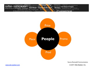 Price



                      Place
   People
   Promo



                                 Prod


                                              Source: Romanelli Communications

www.site-seeker.com                               © 2011 Site-Seeker, Inc.
 