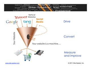 Vertical
                         Websites
                                    Social
                                    Media                  Drive
          Your Website




                                                           Convert

                             Your website is a machine….



                                                           Measure
                                                           and improve

www.site-seeker.com                                           © 2011 Site-Seeker, Inc.
 