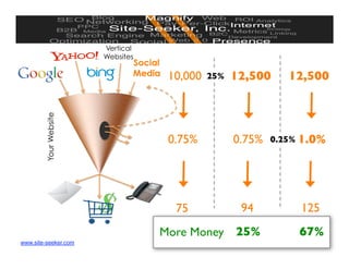 Vertical
                       Websites
                              Social
                              Media    10,000
 25%
 12,500
         12,500
        Your Website




                                       0.75%
      0.75%
    0.25%
1.0%




                                        75
         94
                  125
                                   More Money
 25%
                     67%
www.site-seeker.com                                       © 2011 Site-Seeker, Inc.
 