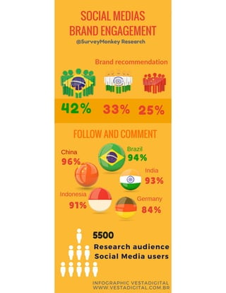 Social Media Brand Engagement, BRICS