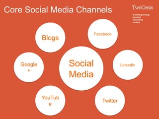 Core Social Media Channels

                              Facebook
            Blogs


   Google            Social                LinkedIn
     +
                     Media

            YouTub
                                 Twitter
              e
 