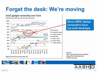 Forget the desk: We’re moving

                             Since 2009, laptop
                             computers have
                             out sold desktops




                            Source:
                            http://www.pewinternet.org/Static-
                            Pages/Trend-Data/Device-
                            Ownership.aspx




4/26/2012                                                        13
 