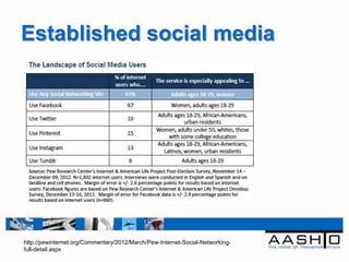 Established social media




http://pewinternet.org/Commentary/2012/March/Pew-Internet-Social-Networking-
full-detail.aspx
 