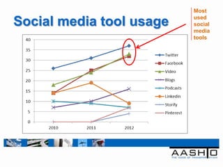 Most
                          used
Social media tool usage   social
                          media
                          tools
 