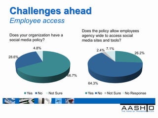 Challenges ahead
Employee access
                                         Does the policy allow employees
Does your organization have a            agency wide to access social
social media policy?                     media sites and tools?
               4.8%
                                                  2.4% 7.1%
                                                                       26.2%
28.6%




                                 66.7%

                                            64.3%

         Yes     No   Not Sure              Yes   No   Not Sure   No Response
 