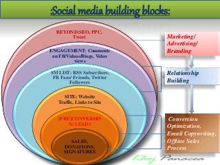 :Social media building blocks:
BEYOND:SEO, PPC,
Tweet
ENGAGEMENT: Comments
on FB/Videos/Blogs, Video
views
SM LIST: RSS Subscribers,
FB Fans/ Friends, Twitter
Followers
SITE: Website
Traffic, Links to Site
[PRE]CONVERSIO
N: LEADS
SALES,
DONATIONS,
SIGNATURES
Marketing/
Advertising/
Branding
Relationship
Building
Conversion
Optimization,
Email Copywriting,
Offline Sales
Process
 