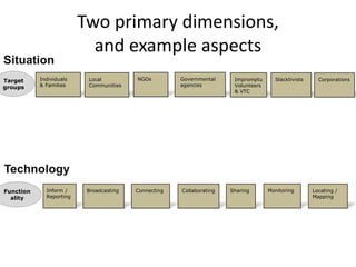 Two primary dimensions,
                           and example aspects
Situation
Target     Individuals    Local          NGOs         Governmental     Impromptu      Slacktivists     Corporations
groups     & Families     Communities                 agencies         Volunteers
                                                                       & VTC




Technology
Function     Inform /     Broadcasting   Connecting   Collaborating   Sharing       Monitoring       Locating /
  ality      Reporting                                                                               Mapping
 
