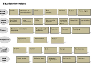 Situation dimensions

               Health           Information &       Food             Micro                   Education      Culture          Human Rights
Focus                                                                Business
                                Communications
areas



 Target        Individuals           Local          NGOs                 Governmental         Impromptu      Slacktivists       Corporations
 groups        & Families            Communities                         agencies             Volunteers
                                                                                              & VTC



                Continuous humanitarian                 Preparedness &          Response         Recovery        Rebuilding
Phases          assistance                              Prevention




                              Operational           Administrative               Political
Perspectives




 Type of             Support                  Improve                Evolve                   Disrupt                 Revolutionize
 impact



  Work                       Single genius         Dedicated team           Network of             Community                Movement
  force                                                                     organisations
 